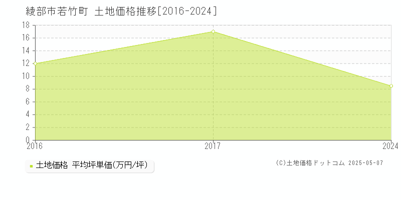 綾部市若竹町の土地価格推移グラフ 