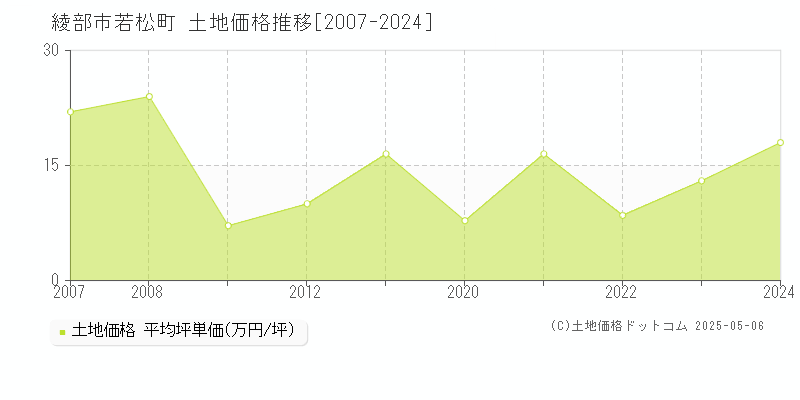 若松町(綾部市)の土地価格推移グラフ(坪単価)[2007-2024年]