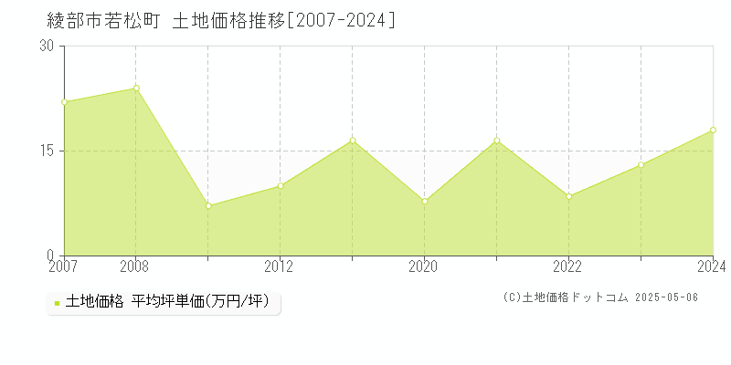 綾部市若松町の土地価格推移グラフ 