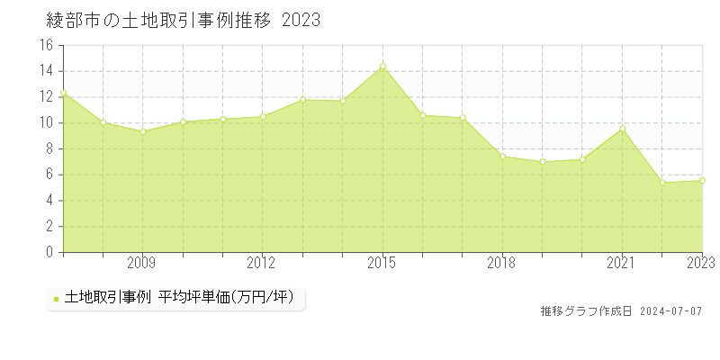綾部市全域の土地取引価格推移グラフ 