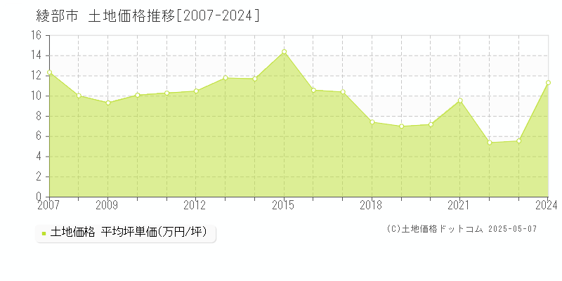 綾部市(京都府)の土地価格推移グラフ(坪単価)[2007-2024年]