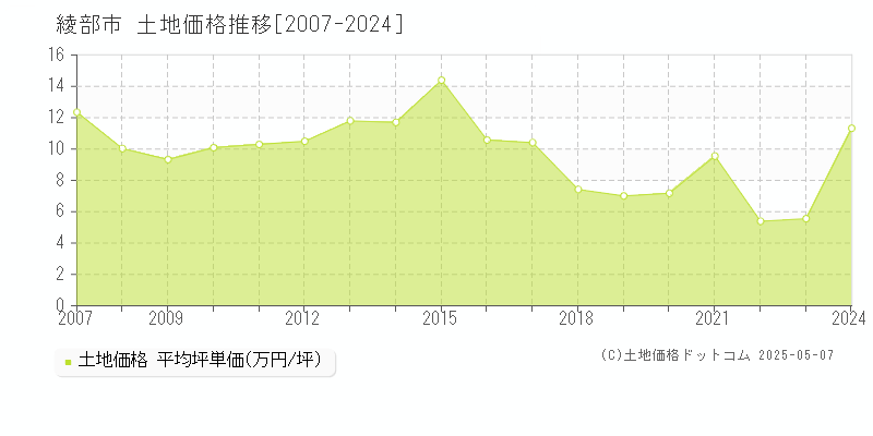 綾部市の土地価格推移グラフ 