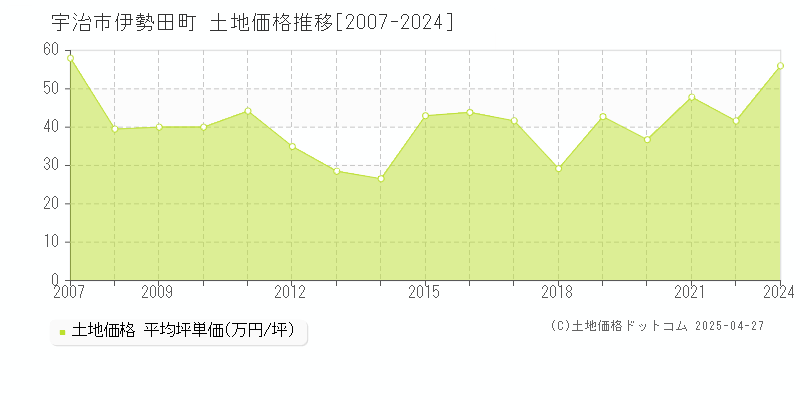 宇治市伊勢田町の土地価格推移グラフ 