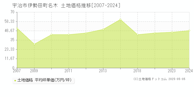 伊勢田町名木(宇治市)の土地価格推移グラフ(坪単価)[2007-2024年]