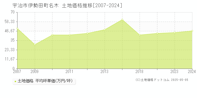 宇治市伊勢田町名木の土地価格推移グラフ 