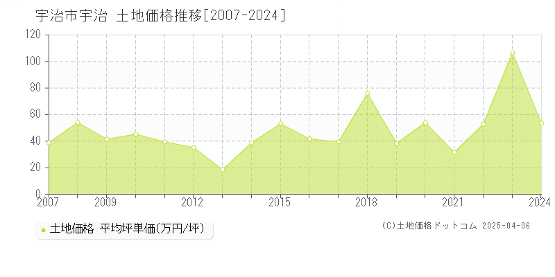 宇治市宇治の土地取引事例推移グラフ 