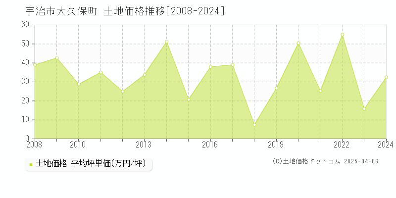 宇治市大久保町の土地取引事例推移グラフ 