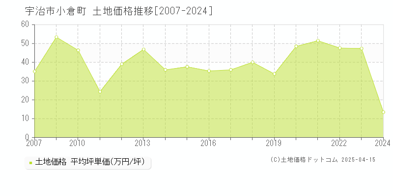 宇治市小倉町の土地価格推移グラフ 