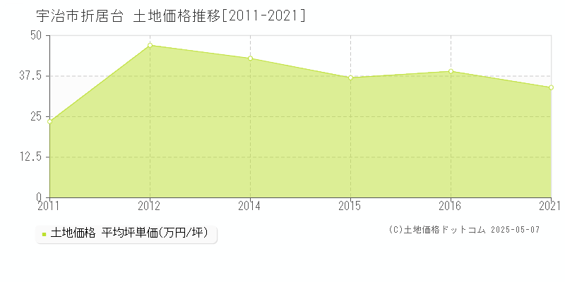 折居台(宇治市)の土地価格推移グラフ(坪単価)[2011-2021年]