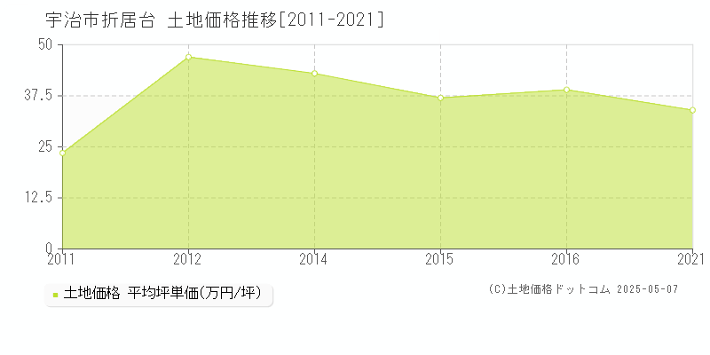 宇治市折居台の土地価格推移グラフ 