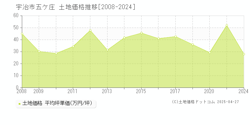 宇治市五ケ庄の土地価格推移グラフ 