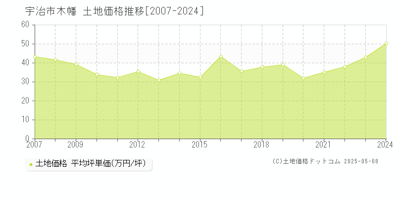 木幡(宇治市)の土地価格推移グラフ(坪単価)[2007-2024年]