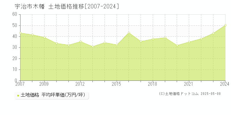 宇治市木幡の土地価格推移グラフ 