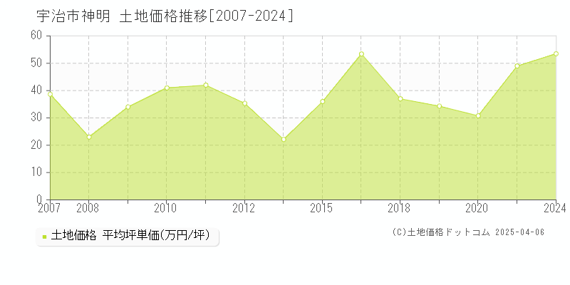 宇治市神明の土地取引事例推移グラフ 