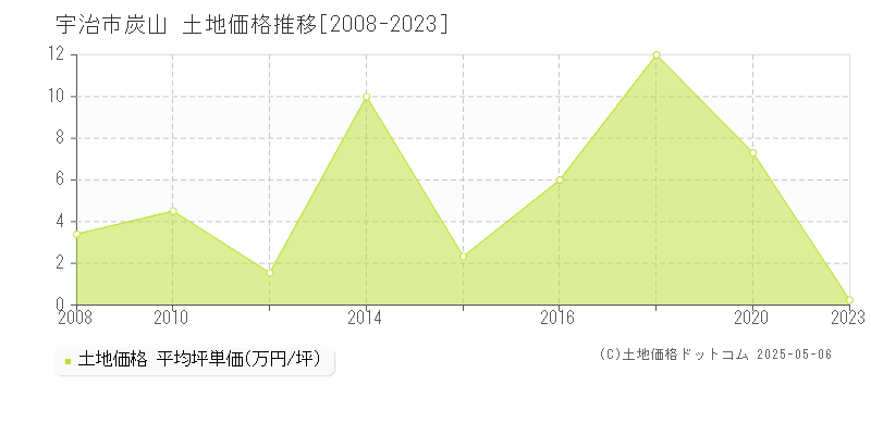 炭山(宇治市)の土地価格推移グラフ(坪単価)[2008-2023年]