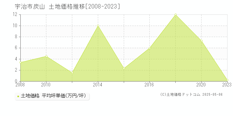 宇治市炭山の土地価格推移グラフ 