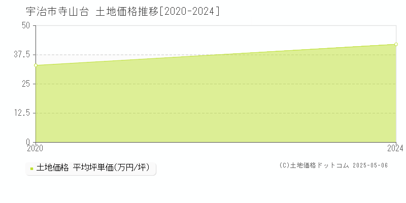 寺山台(宇治市)の土地価格推移グラフ(坪単価)[2020-2024年]