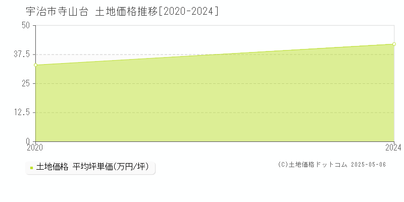 宇治市寺山台の土地価格推移グラフ 