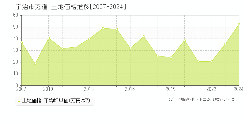 宇治市莵道の土地価格推移グラフ 