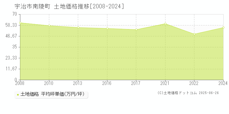 南陵町(宇治市)の土地価格推移グラフ(坪単価)[2008-2024年]