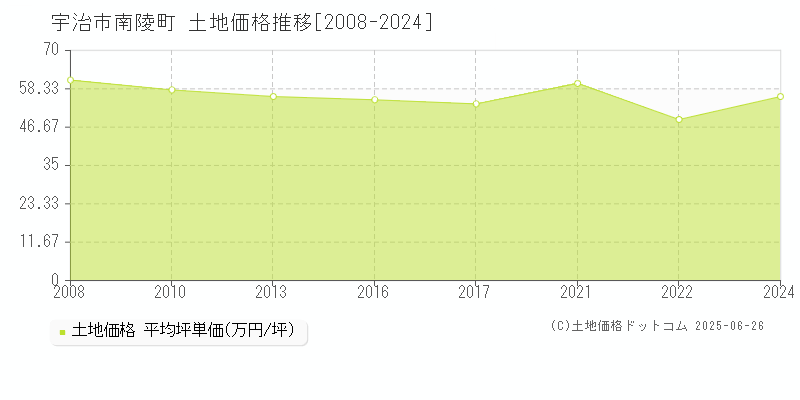 宇治市南陵町の土地価格推移グラフ 