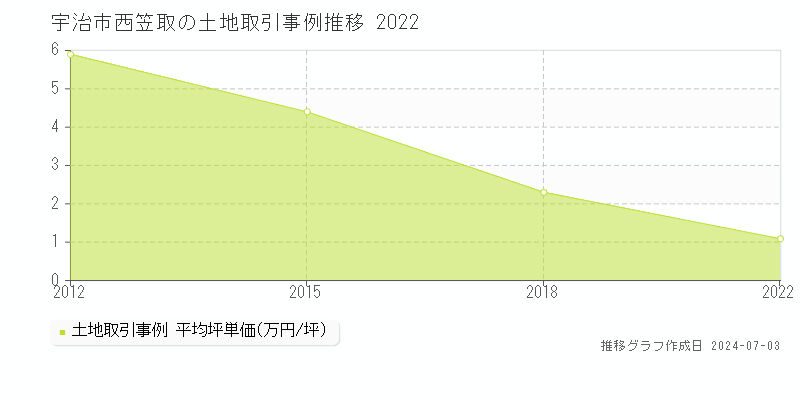 宇治市西笠取の土地価格推移グラフ 