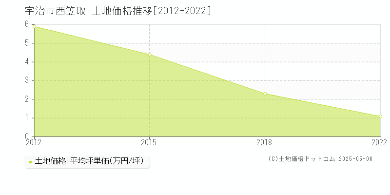 宇治市西笠取の土地価格推移グラフ 