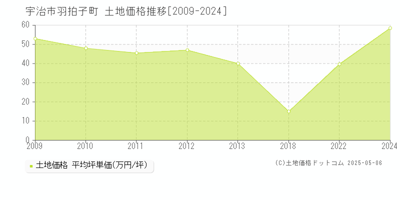 羽拍子町(宇治市)の土地価格推移グラフ(坪単価)[2009-2024年]
