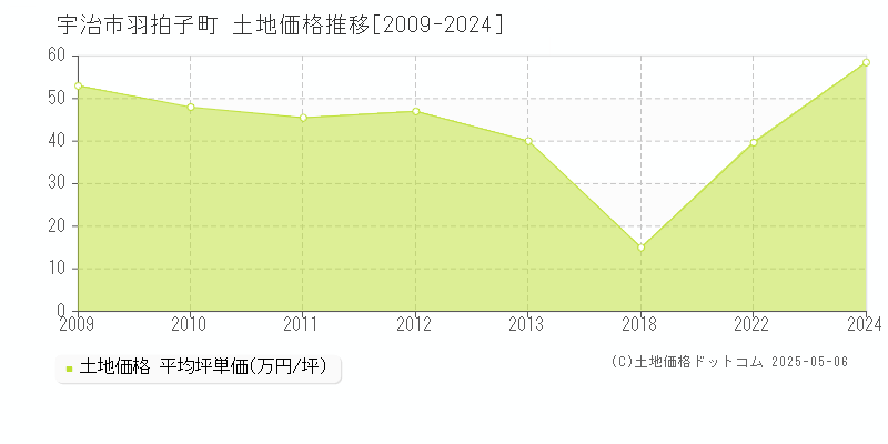 宇治市羽拍子町の土地価格推移グラフ 