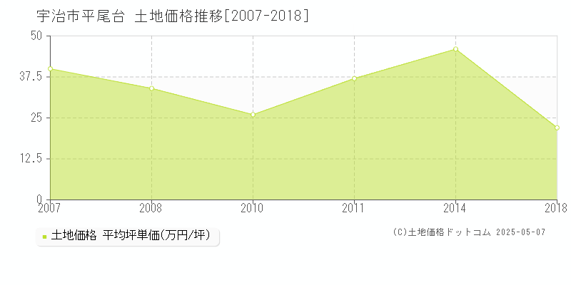 平尾台(宇治市)の土地価格推移グラフ(坪単価)[2007-2018年]