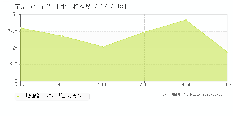 宇治市平尾台の土地価格推移グラフ 