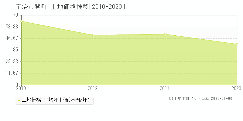 開町(宇治市)の土地価格推移グラフ(坪単価)[2010-2020年]