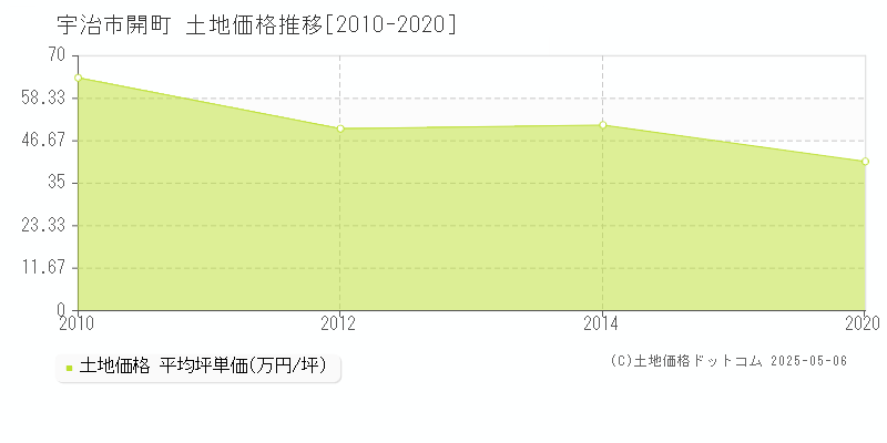 宇治市開町の土地価格推移グラフ 