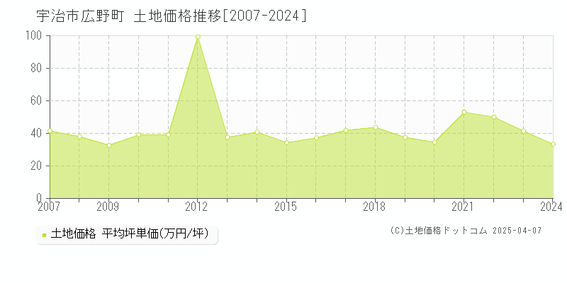 宇治市広野町の土地価格推移グラフ 