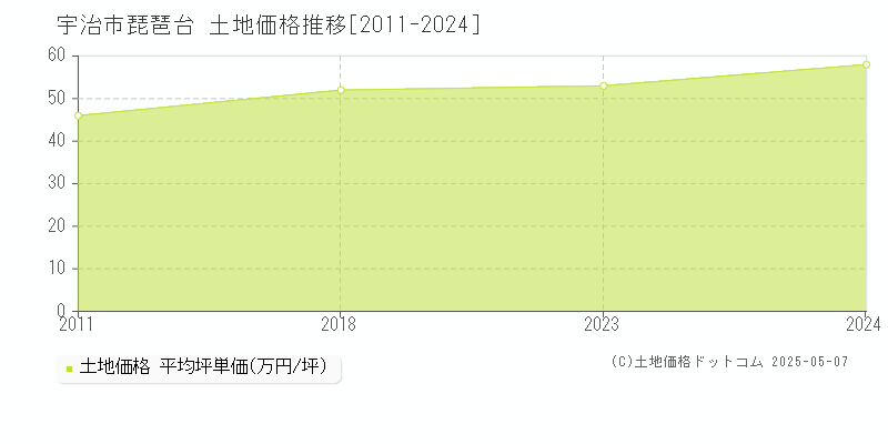 琵琶台(宇治市)の土地価格推移グラフ(坪単価)[2011-2024年]