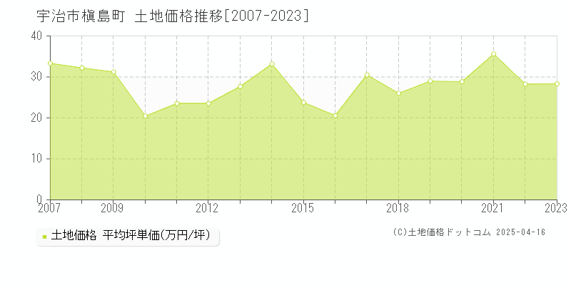 宇治市槇島町の土地価格推移グラフ 