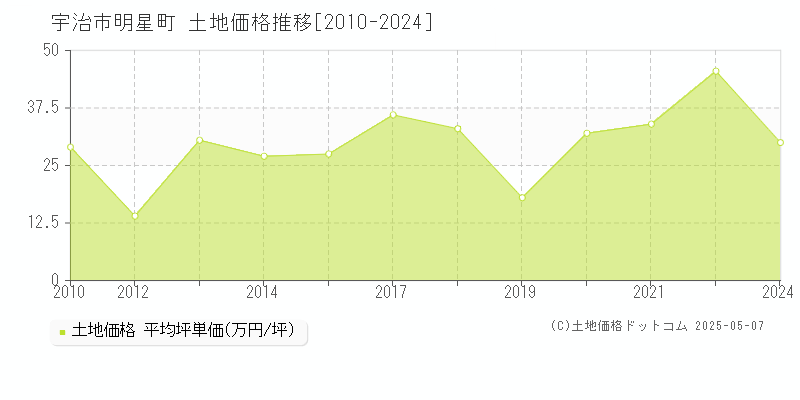 明星町(宇治市)の土地価格推移グラフ(坪単価)[2010-2024年]