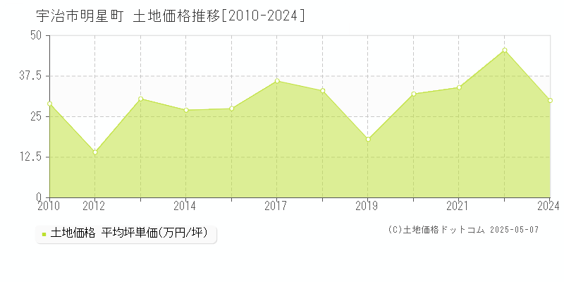 宇治市明星町の土地価格推移グラフ 