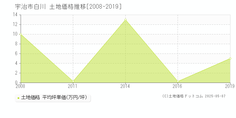 白川(宇治市)の土地価格推移グラフ(坪単価)[2008-2019年]