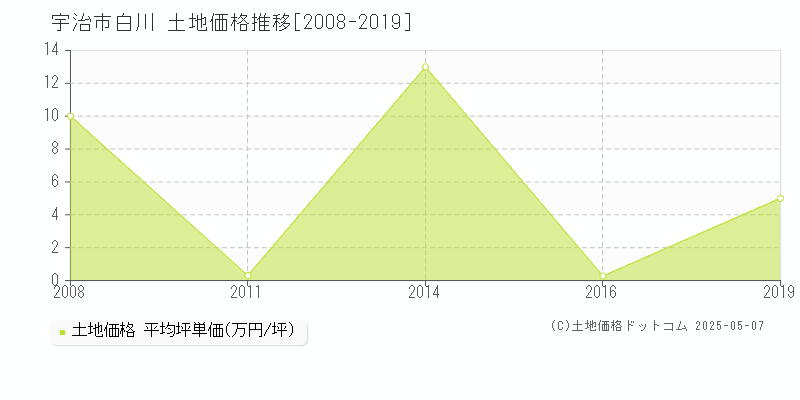 宇治市白川の土地価格推移グラフ 