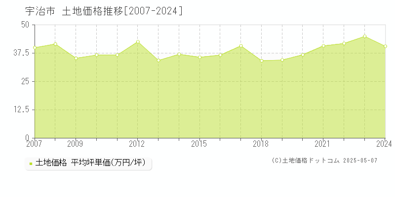 宇治市(京都府)の土地価格推移グラフ(坪単価)[2007-2024年]