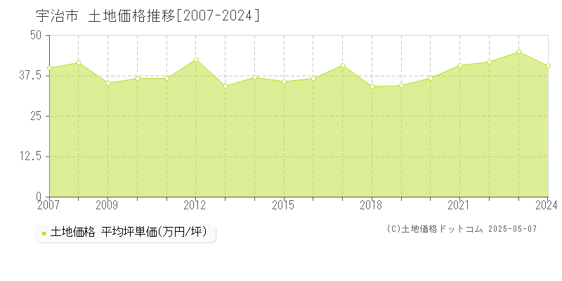 宇治市の土地価格推移グラフ 