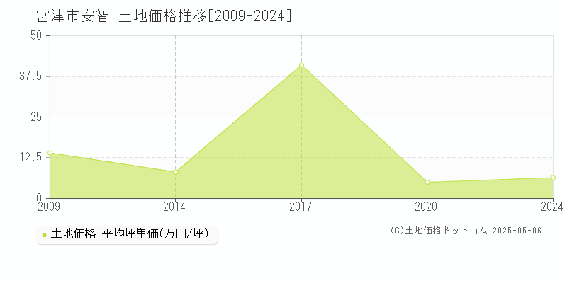 安智(宮津市)の土地価格推移グラフ(坪単価)[2009-2024年]