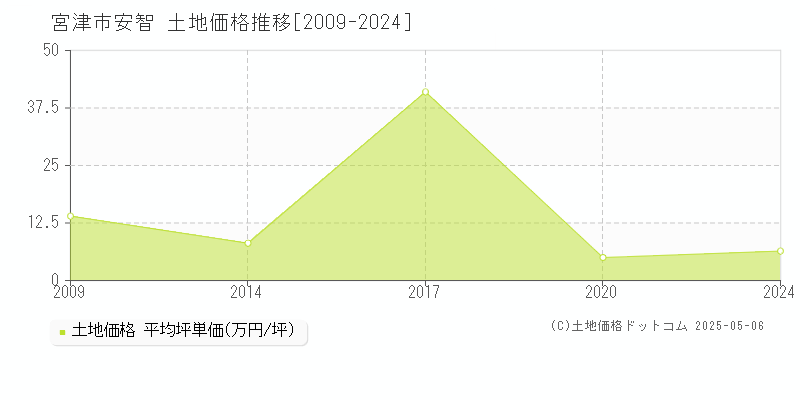 宮津市安智の土地価格推移グラフ 