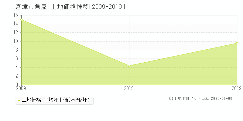 宮津市魚屋の土地価格推移グラフ 