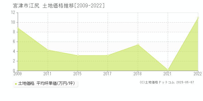 江尻(宮津市)の土地価格推移グラフ(坪単価)[2009-2022年]