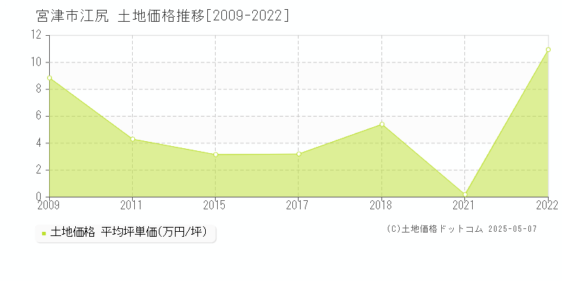 宮津市江尻の土地価格推移グラフ 