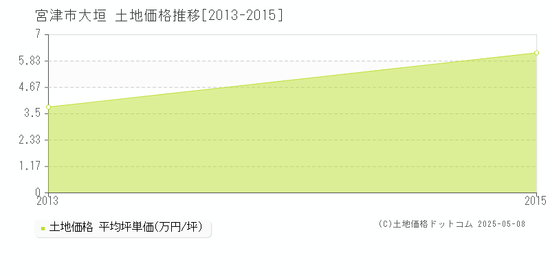 大垣(宮津市)の土地価格推移グラフ(坪単価)[2013-2015年]