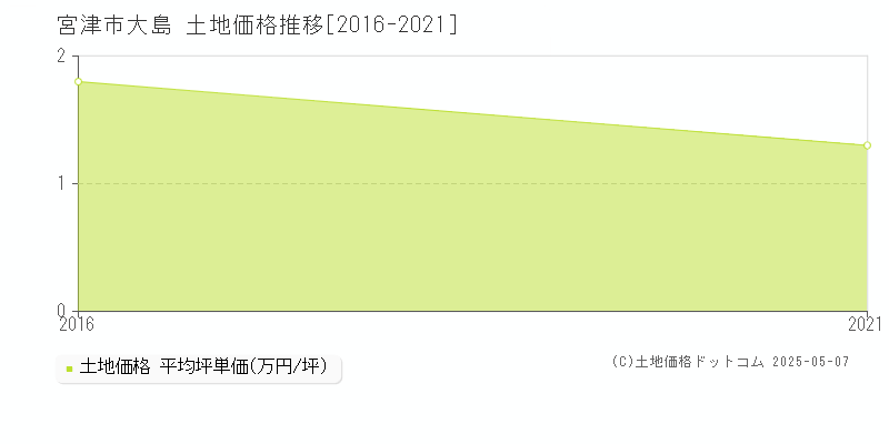 宮津市大島の土地価格推移グラフ 