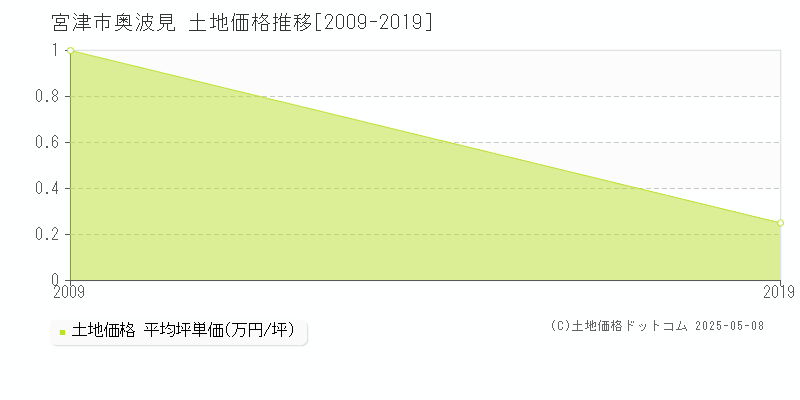 宮津市奥波見の土地価格推移グラフ 